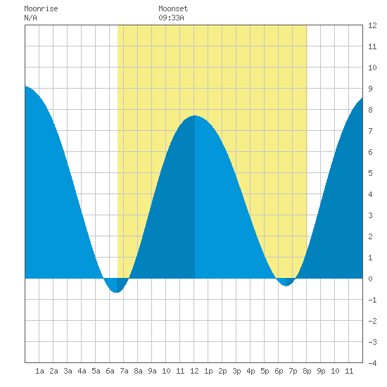 Savannah tide chart for Friday, April 30, 2021