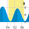 Savannah tide chart for Saturday, April 3, 2021