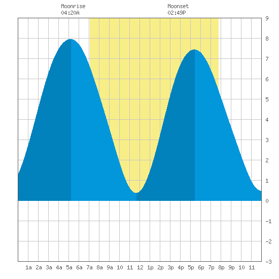 Savannah tide chart for Tuesday, April 6, 2021
