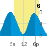 Savannah tide chart for Tuesday, April 6, 2021