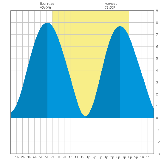 Savannah tide chart for Wednesday, April 7, 2021