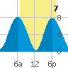 Savannah tide chart for Wednesday, April 7, 2021
