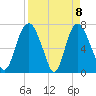 Savannah tide chart for Thursday, April 8, 2021