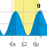 Savannah tide chart for Friday, April 9, 2021
