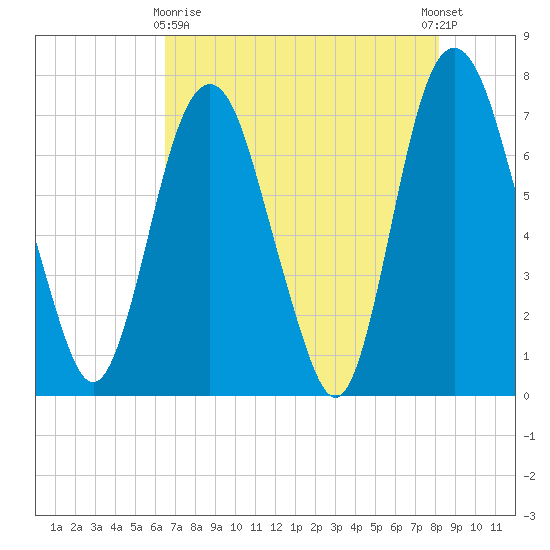Savannah tide chart for Monday, May 10, 2021