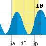 Savannah tide chart for Monday, May 10, 2021