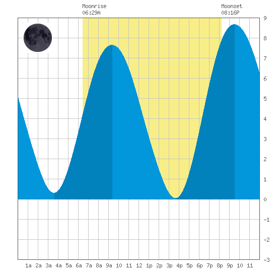 Savannah tide chart for Tuesday, May 11, 2021