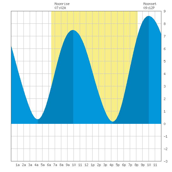 Savannah tide chart for Wednesday, May 12, 2021