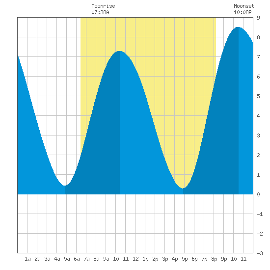 Savannah tide chart for Thursday, May 13, 2021