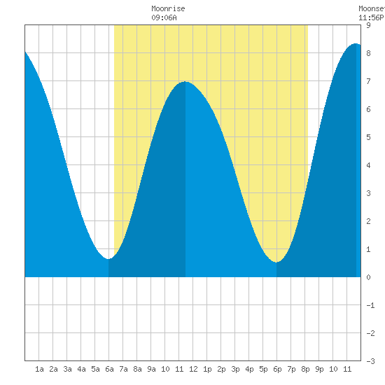 Savannah tide chart for Saturday, May 15, 2021