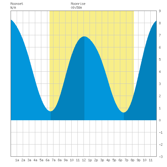 Savannah tide chart for Sunday, May 16, 2021
