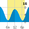 Savannah tide chart for Sunday, May 16, 2021