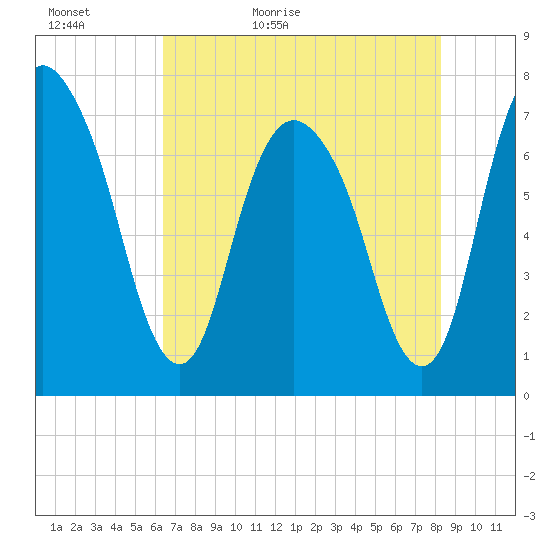 Savannah tide chart for Monday, May 17, 2021