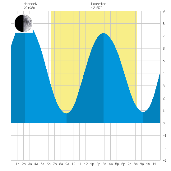 Savannah tide chart for Wednesday, May 19, 2021