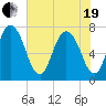 Savannah tide chart for Wednesday, May 19, 2021