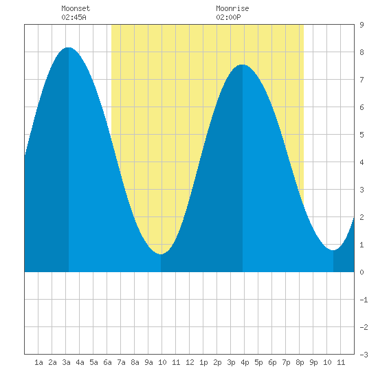 Savannah tide chart for Thursday, May 20, 2021