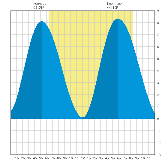 Savannah tide chart for Saturday, May 22, 2021