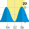 Savannah tide chart for Saturday, May 22, 2021