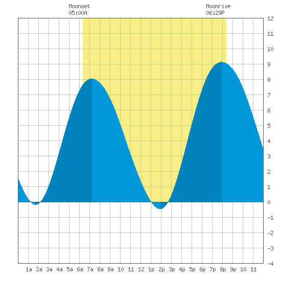 Savannah tide chart for Monday, May 24, 2021