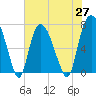 Savannah tide chart for Thursday, May 27, 2021