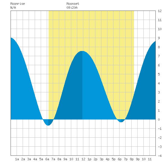 Savannah tide chart for Saturday, May 29, 2021