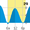 Savannah tide chart for Saturday, May 29, 2021