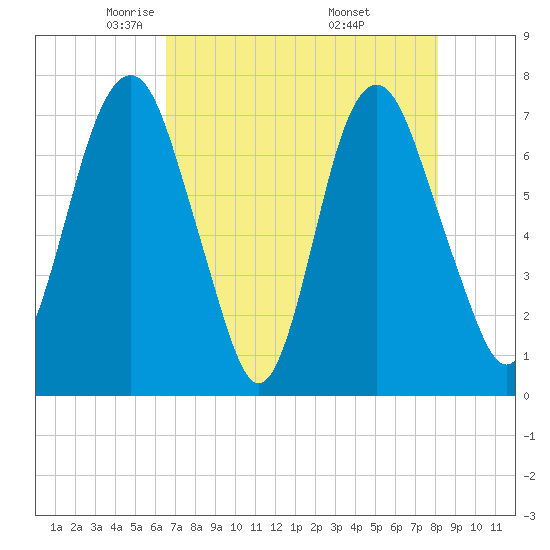 Savannah tide chart for Wednesday, May 5, 2021