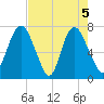 Savannah tide chart for Wednesday, May 5, 2021
