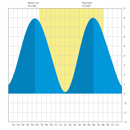 Savannah tide chart for Thursday, May 6, 2021