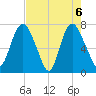 Savannah tide chart for Thursday, May 6, 2021