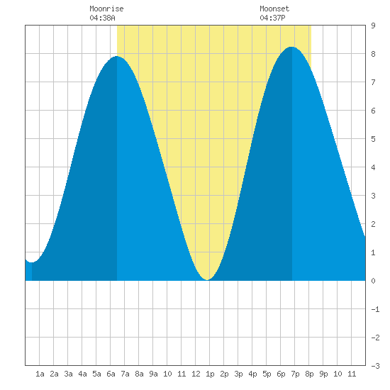 Savannah tide chart for Friday, May 7, 2021