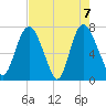 Savannah tide chart for Friday, May 7, 2021