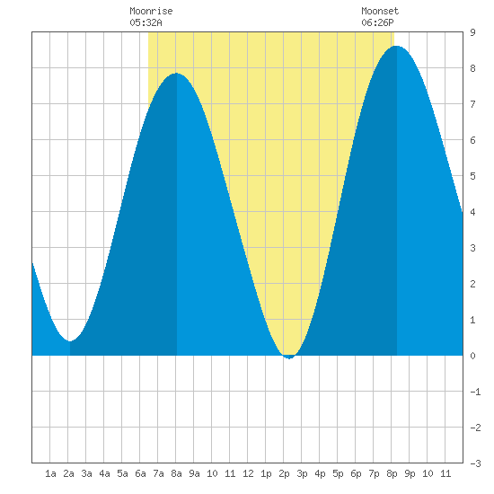 Savannah tide chart for Sunday, May 9, 2021