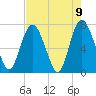 Savannah tide chart for Sunday, May 9, 2021