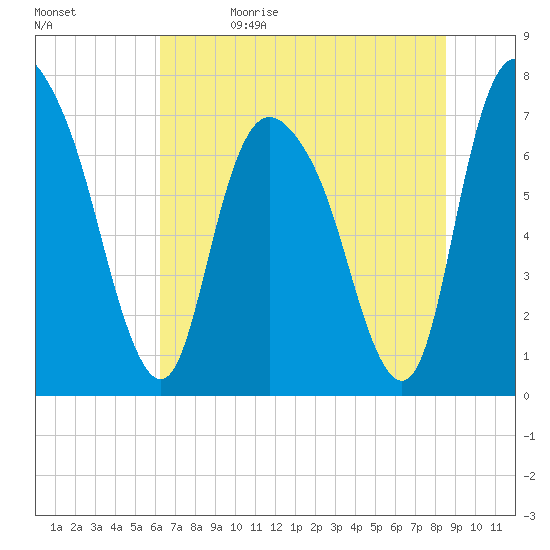 Savannah tide chart for Monday, June 14, 2021