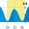 Savannah tide chart for Monday, June 14, 2021