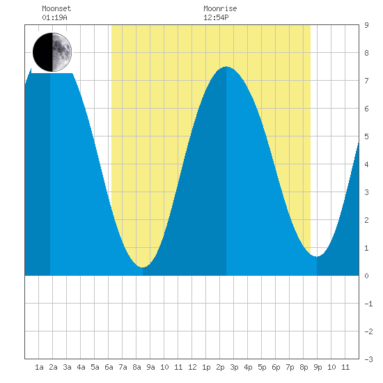 Savannah tide chart for Thursday, June 17, 2021