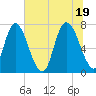 Savannah tide chart for Saturday, June 19, 2021