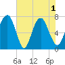 Savannah tide chart for Tuesday, June 1, 2021