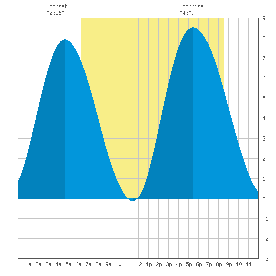 Savannah tide chart for Sunday, June 20, 2021