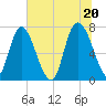 Savannah tide chart for Sunday, June 20, 2021