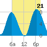 Savannah tide chart for Monday, June 21, 2021