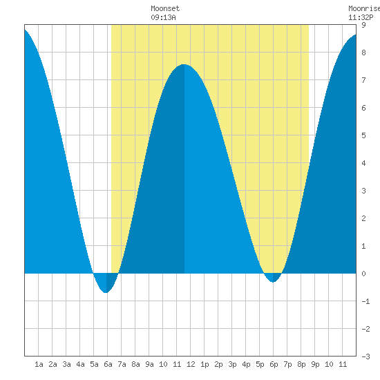 Savannah tide chart for Sunday, June 27, 2021