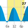 Savannah tide chart for Sunday, June 27, 2021