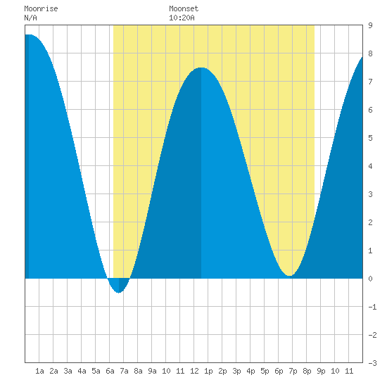 Savannah tide chart for Monday, June 28, 2021
