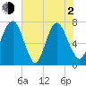 Savannah tide chart for Wednesday, June 2, 2021