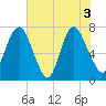 Savannah tide chart for Thursday, June 3, 2021