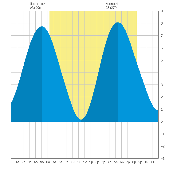 Savannah tide chart for Friday, June 4, 2021