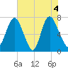 Savannah tide chart for Friday, June 4, 2021