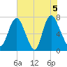 Savannah tide chart for Saturday, June 5, 2021